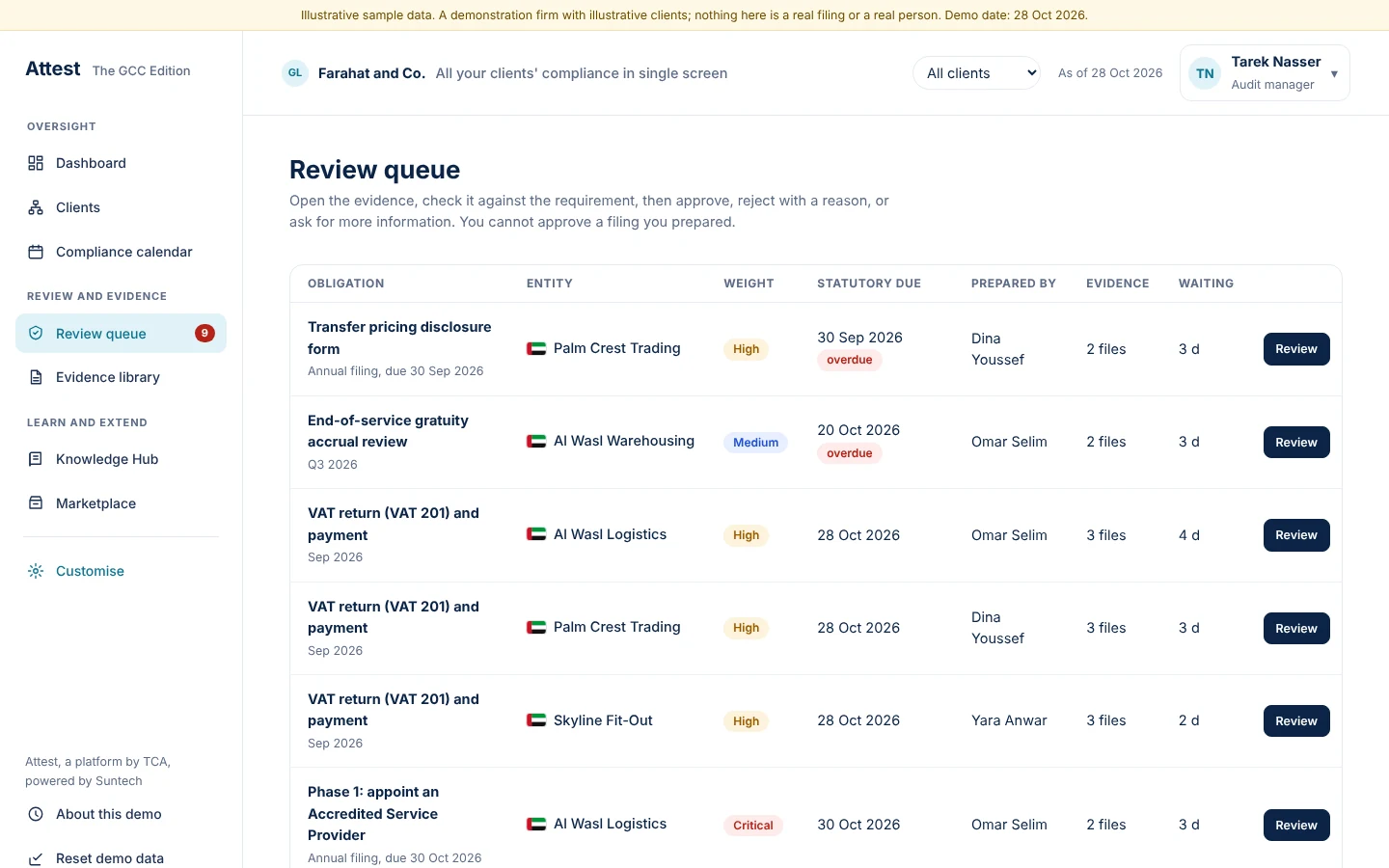 The review queue lists what waits, how long, and who prepared it